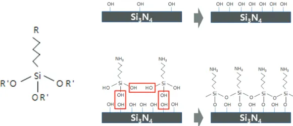 Fig. 7. 자기조립 단분자막(SAM, Self-Assembled Monolayer)과 방열기판 위 실레인