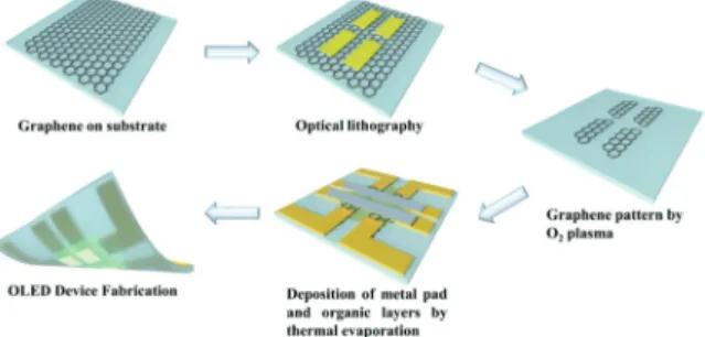 Fig. 9.   Schematic  illustrations  of  the  fabrication  processes  for  graphene-based OLED