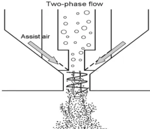 Fig. 1 Atomization mechanism with dual air supplying