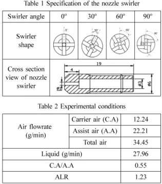 Fig. 3 Configuration of twin-fluid nozzle