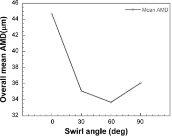 Fig. 11 Overall mean AMD at various swirl angle