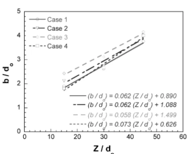 Fig. 6 Spray structure near nozzle cap Fig. 7 Variation of half-width along the centerline with nozzle cap geometry
