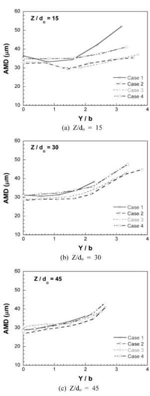 Fig. 10 AMD distribution with nozzle cap geometry