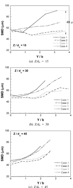 Fig. 11 SMD distribution with nozzle cap geometry