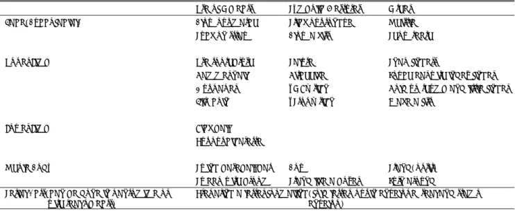 Table 1. Activites for examining practice functions 