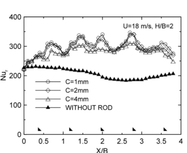 Fig. 10 Comparison of average local Nu on the flat plate with and without rods for various clearances(H/