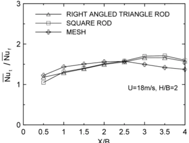 Fig. 12 Comparison of heat transfer enhancement rate on mesh, square rod and right angled triangle rod