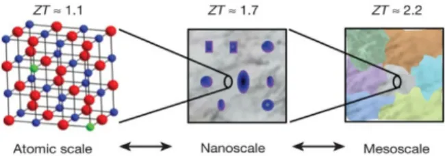 Fig. 7. AgPb 18 SbTe 20  샘플의 TEM 이미지 11) Fig. 8. 길이 척도에 따라 얻을 수 있는 최대 열전성능지수 값 12)