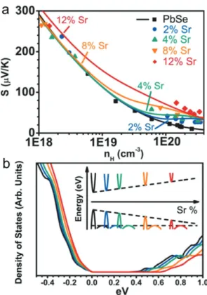 Fig. 11.  (a) Sr 함량 별 pisarenko plot. (b) Sr 함량 별 Density of 