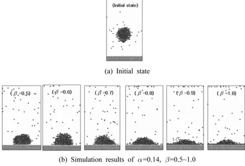 Fig. 3 Snapshots to show cluster behavior of increasing β