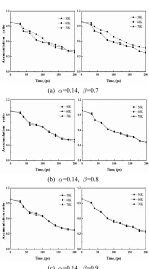 Fig. 7 Accumulation ratio* with temperature