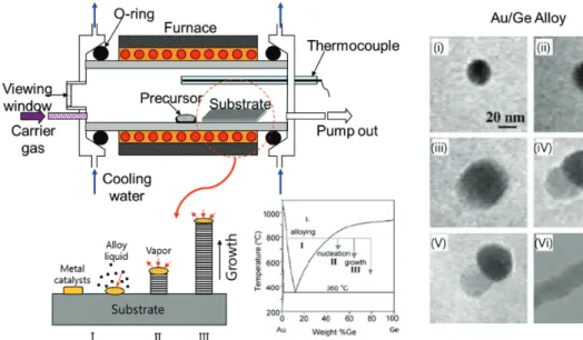 Fig. 1.   Preparation of Ge nanorod via VLS method and its direct TEM observation. 12)