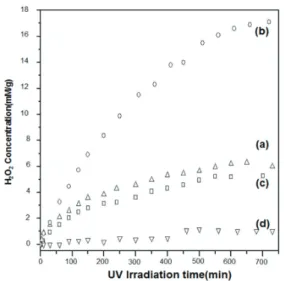 Fig. 17은 UV light 조사 시간에 따른 ZnO nanorod,  nanoplate, microrod, 및 dumbbell-like microrod로 부터 발생한 hydrogen peroxide의 농도 변화를 보여주 고  있으며  hydrogen  peroxide  생성양이  (0001)면의  surface  area  증가  순서인  nanoplate  >>  nanorod  > 