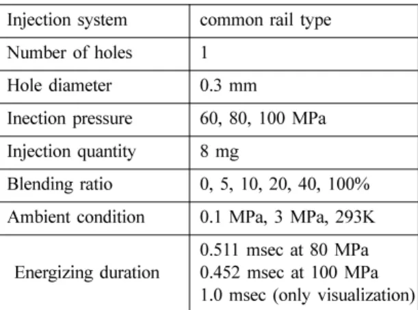 Table 1 Specifications of a spray visualization system Light source Water cooled Ar-ion laser
