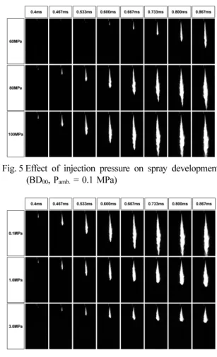 Fig. 5 Effect of injection pressure on spray development (BD 00 , P amb.  = 0.1 MPa)