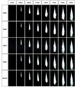Fig. 8 Effect of ambient pressure on spray development (BD 20 , P inj.  = 100 MPa)