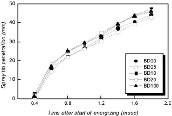 Fig. 11 Effect of blending ratio on spray tip penetration (P inj.  = 80 MPa, P amb.  = 1.0 MPa)