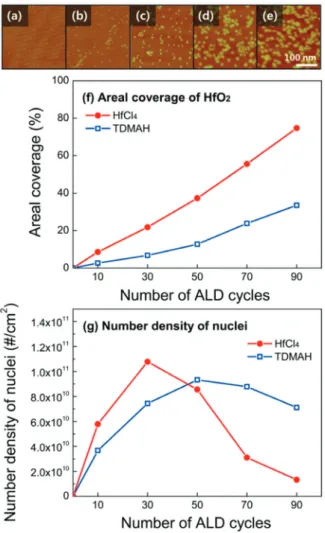 Fig. 8.   HOPG 기판 위에 O 2 와 O 3 을 반응물로 사용하여 증착한 ALD  Pt의 SEM image 21)