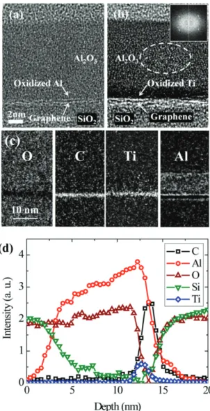 Fig. 10.   Al과 Ti를 핵생성 유도층으로 사용하여 ALD Al 2 O 3 를 증착한  소자의 (a-c) TEM사진 및 (d) EELS 결과 29)