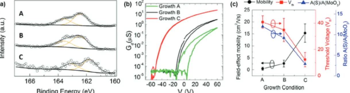 Fig. 4.   S의 증발 공정조건별 (a) 합성된 MoS 2 의 S 2p XPS 스펙트럼, (b) 전류-전압 곡선, (c) 전하이동도, 문턱전압, S/MoO 3  ratio 비교 그 래프