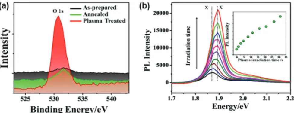 Fig. 5.   (a) 격자 변형된 MoS 2 에 Ar 플라즈마를 처리하여 S 공공을 형 성시키는 공정 모식도. (b) Ar 플라즈마 처리 후 MoS 2 의 TEM  이미지(0S: Mo 기준으로 S가 위아래 모두 제거된 부분, 1S: 