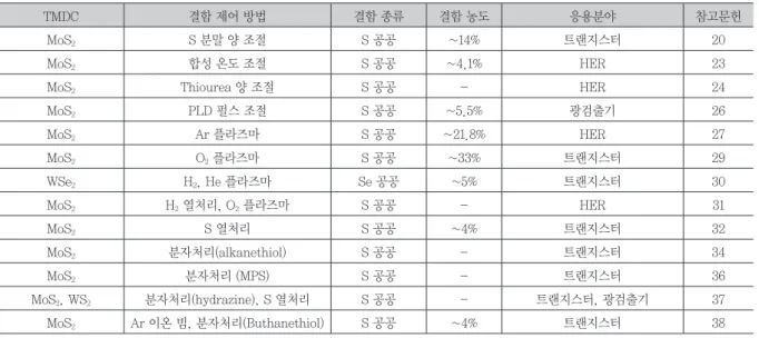 Table 1.   TMDC 소재의 결함 제어 방법, 결함 종류 및 농도, 이를 활용한 응용분야