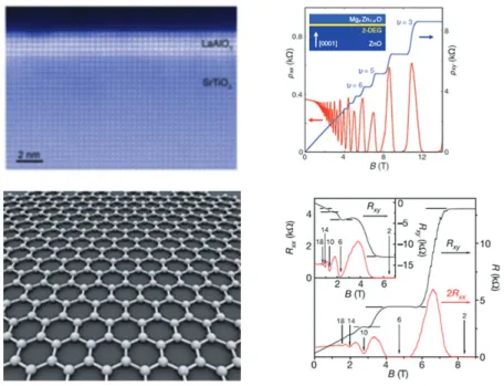 Fig. 1.   다양한 이차원 전도 물성 구현 물질계 (좌상: LaAlO 3 /SrTiO 3  산화물 계면, 좌하: Graphene) 및 이를 통해 발현된 Shubnikov de Haas  (SdH) oscillation, Quantum Hall Effect의 이차원 전도 물성