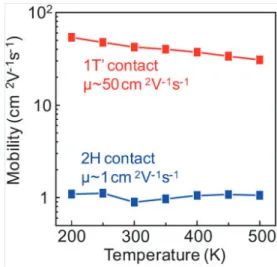 Fig. 11. 1T’   구조와 2H 구조의 MoTe 2  접합 제작을 통한 나노 FET 소 자의 전자이동도 개선 19)