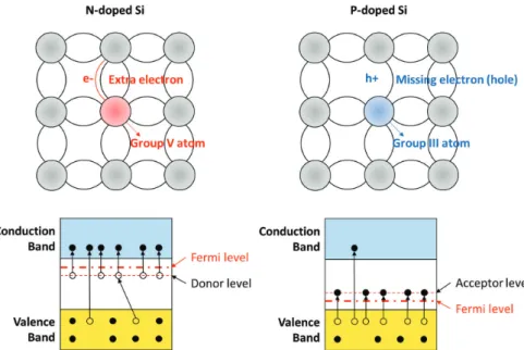 Fig. 13.   전자계산을 통한 SnSe 2  이차원 층상구조 화합물의 (a) 전자 구조 및 (b-d) 각 구성 원소의 궤도별 상태밀도 (density of states)의 예측 21)Fig