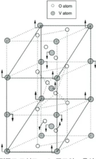 Fig. 1.   VO 2 의 결정구조 모식도; rutile 구조의 고온상 (점선)과 mono- mono-clinic 구조의 저온상 (실선). 단위정 (unit cell) 크기 변화는 생 략됨
