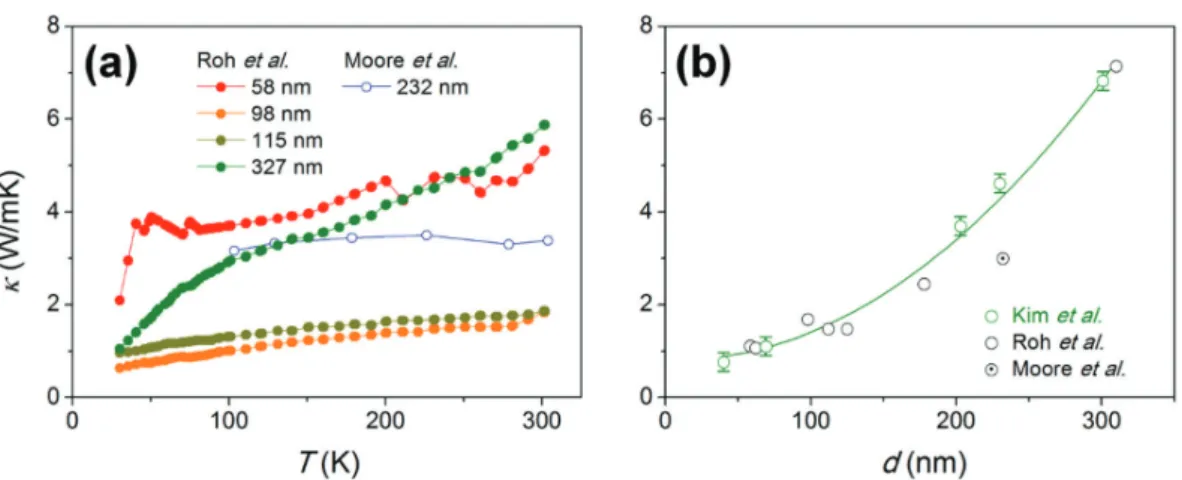 Fig. 7.  단결정 비스무스 나노선의 열전도도 온도 및 직경 의존성. (a) 비스무스 나노선의 열전도도 온도 의존성. (b) OFFON 법으로 제조된 비 스무스 나노선의 열전도도 직경 의존성