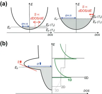 Fig. 1.   DOS 모식도. (a) 페르미 에너지 위치 (전하농도)에 따른 전기전도도와 제백상수. (b) 열전 성능 향상을 위한 에너지 밴드 제어와 저차 원 물질의 DOS