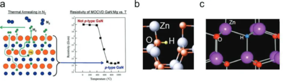 Fig. 1.   격자 내 수소 결함의 중요한 역할의 예. a) p-type GaN의 수소 passivation 1)  b,c) ZnO 격자 내의 수소 도핑 2,3)