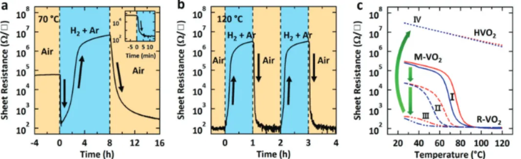 Fig. 7. 수소 함량에 따른 H x VO 2 의 전기적 상 변화. 절연체 HVO 2  상을 확인