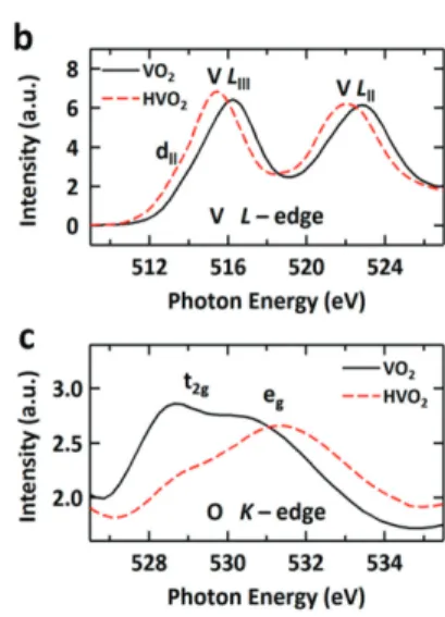 Fig. 8. 가속기 XPS, NEXAFS를 통한 HVO 2  절연체 상의 원인 탐색