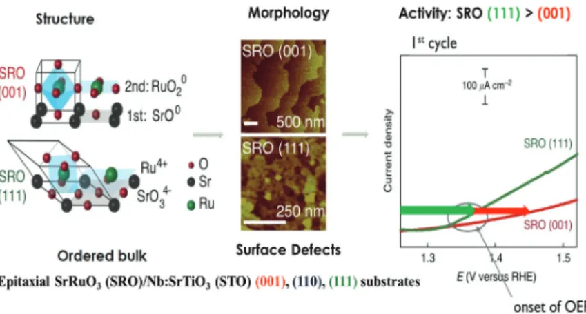 Fig. 2.   Ru 전이금속을 포함하는 perovskite 구조 SrRuO 3 (SRO) 에피 박막의 전기촉매 연구. (왼쪽) 기판 조절을 통해 SRO의 방향성에 따른  구조 (structure) 제어: SRO(001)과 SRO(111)