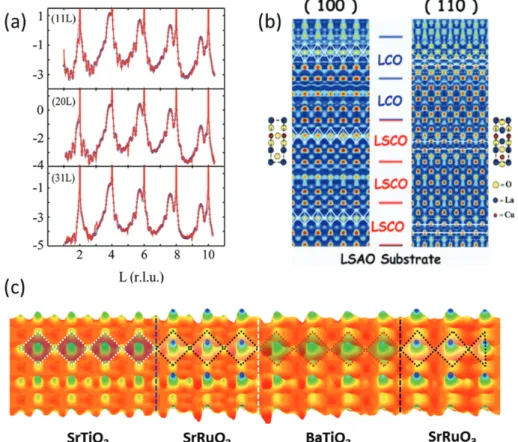 Fig. 7.  Advanced X-ray 실험: Coherent Bragg Rod Analysis (COBRA)의 예 (a) x-ray reflectivity 측정