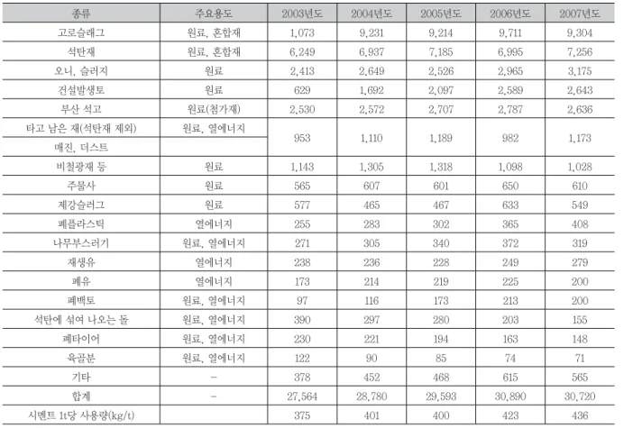 Table 9. 일본에 있어서 시멘트 제조시의 각종 폐기물 이용 (단위 : 천톤) 종류 주요용도 2003년도 2004년도 2005년도 2006년도 2007년도 고로슬래그 원료, 혼합재 1,073 9,231 9,214 9,711 9,304 석탄재 원료, 혼합재 6,249 6,937 7,185 6,995 7,256 오니, 슬러지 원료 2,413 2,649 2,526 2,965 3,175 건설발생토 원료 629 1,692 2,097 2,589 2,643 부산 