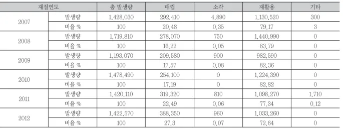 Table 1에는 주물생산량에 의한 고사(폐주물사) 발생 량을, Table 2에는 고사의 발생량 및 처리현황을 표시하 였다. Table 1에서 보는 것처럼 매년 주물생산량이 증가하고  있으므로 이에 따른 고사의 발생량도 증가하는 것으로 예 측되고 있다