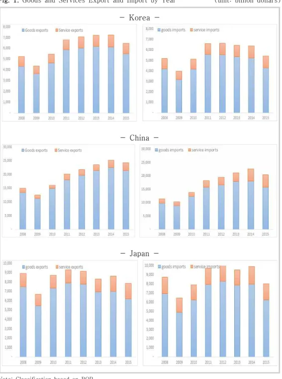Fig.  1.  Goods  and  Services  Export  and  Import  by  Year (unit:  billion  dollars)
