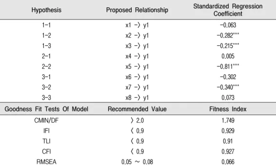 Table  7.  Result  of  Structural  Equation  Modeling(SEM) 3)
