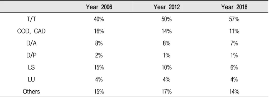 Table  1.  Percentage  of  Export  by  Payment  Type