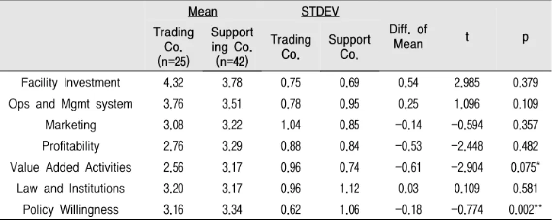 Fig.  4.  The  Perception  of  Difficulties  in  Oil  Hub  Project