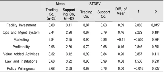 Table  7.  t-test  Results  Comparing  Trading  Co.  and  Supporting  Co.  on  Prospects  of  Oil  Hub  Project 　 　 Mean STDEV Diff