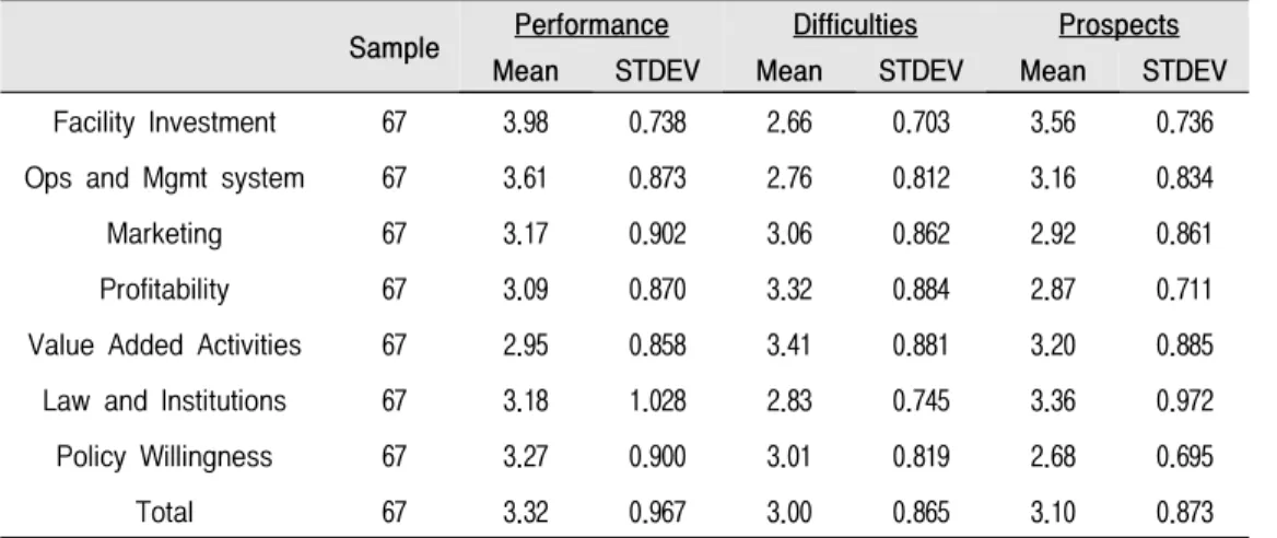 Fig.  3.  The  Perception  on  the  Performance  of  Oil  Hub  Project