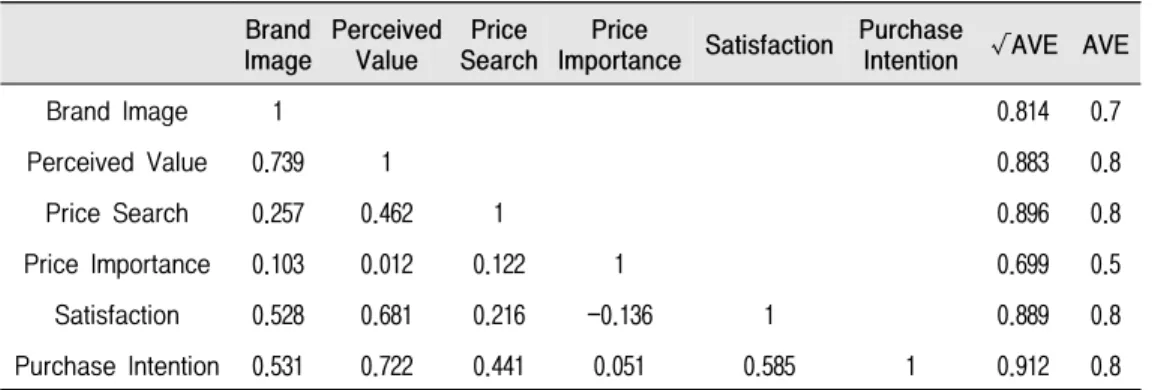 Table  6.  Parameter  Estimate  of  Research  Model