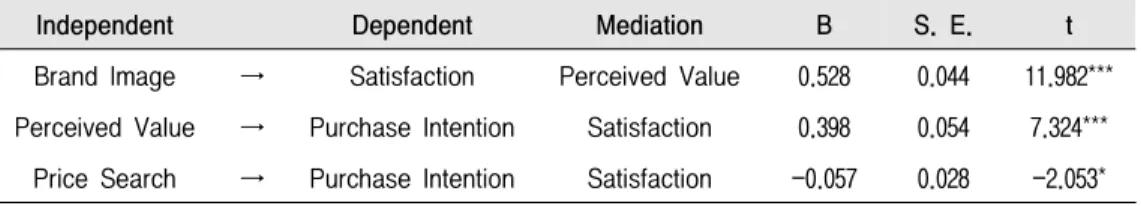 Table  8.  Discriminant  Validity  of  Modified  Research  Model Brand  Image Perceived Value Price  Search Price 