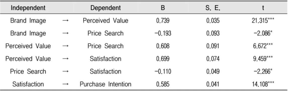 Table  10.  Total  Effect  Analysis  Result  of  Modified  Research  Model