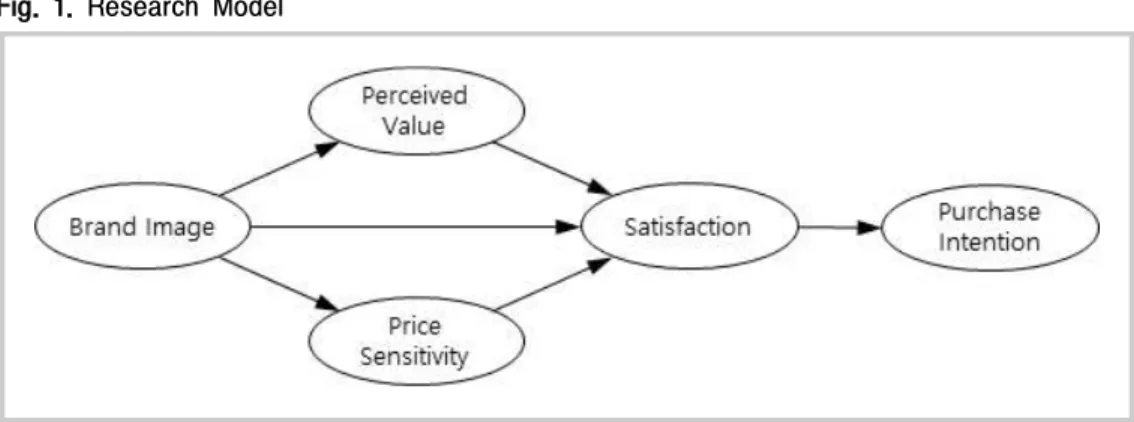 Fig.  1.  Research  Model
