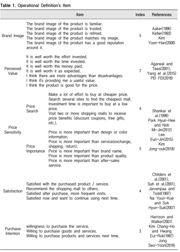 Table  1.  Operational  Definition's  Item